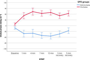 Global Phase Delay (GPD) performance during exercise with conventional oxygen therapy in the study population. Two distinct groups were identified: (1) a group with predominant anticlockwise rotation (abdomen ahead, blue line), and (2) a group with clockwise rotation (thorax ahead, red line), showing higher absolute deviations compared to the former (p<0.01, ANOVA for repeated measures).