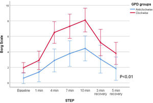 Borg Scale scores for both groups (patients with predominantly counterclockwise or clockwise rotation) during exercise with low-flow oxygen. As shown in the figure, patients with clockwise rotation exhibited higher dyspnoea levels compared to those with predominantly counterclockwise rotation (p<0.01, ANOVA for repeated measures).