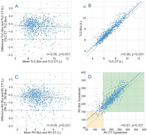 Associations between CT-scan and BP-derived volumes (n=808). (A and C) Bland–Altman plots comparing CT-scan and body plethysmography-derived measurements for (A) TLC derived from CT-scan, and (C) RV calculated from derived TLC from CT-scan (C). The continuous solid lines indicate the mean difference between CT and body plethysmography, the outer dashed lines indicate the 95% confidence intervals in the differences between CT-scan and body plethysmography, and the difference between these is the difference in limits of agreement. The dashed blue line in the middle of the figure indicates the linear regression signifying the proportional bias. (B and D) Scatter plots showing associations between CT-scan and plethysmography-derived volumes. (B) TLC derived from CT-scan with TLC obtained from plethysmography, and (D) RV % predicted value calculated from derived TLC from CT-scan (D). The green area indicates that both RV Box and the RV calculated from derived TLC from CT-scan are >150% of the predicted value. The yellow area indicates that both RV Box and the RV calculated from derived TLC from CT-scan are <150% of the predicted value. CT: computed tomography; TLC: total lung capacity, “Box” is an abbreviation of body plethysmography.