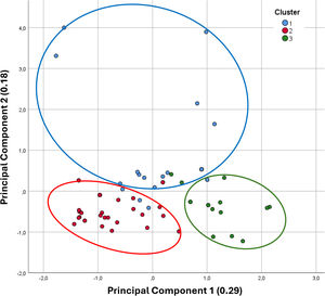 Scatter plot of inactive COPD patients classified into three clusters. The data were reduced to two dimensions using principal component analysis. Principal component 1 represents the perceived impact of sedentary behavior on the patient