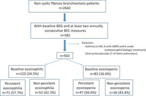 Flow-chart of the study. BEC: blood eosinophils counts; ABPA: allergic bronchopulmonary aspergillosis.