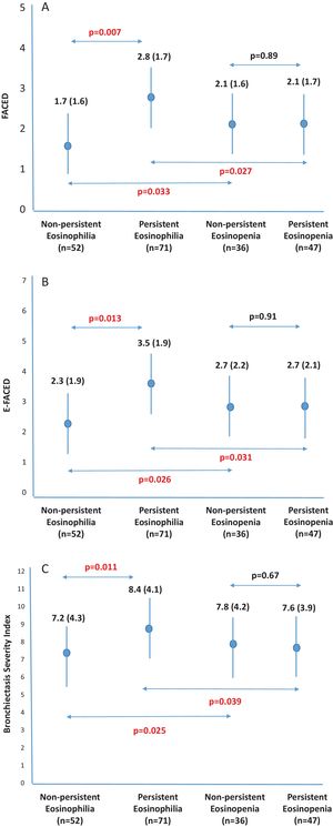 Comparison between the FACED value (A), E-FACED value (B) and BSI (C) in the four studied groups. Data expressed as media and standard deviation.