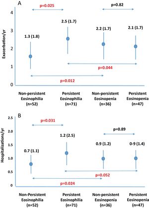 Comparison between the number of exacerbations (A) and hospitalisations (B) in the four studied groups. Data expressed as media and standard deviation.