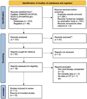 Preferred reporting items for systematic reviews and meta-analyses (PRISMA) flow diagram for identifying studies included in the meta-analysis.