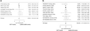 Forest plot of comparison: SITT vs (a) LABA/LAMA and (b) LABA/ICS. Outcome: all-cause mortality. RE: random effects. SITT: single inhaler triple therapy. LAMA: long-acting muscarinic antagonist. LABA: long-acting beta agonist. ICS: inhaled corticosteroids.