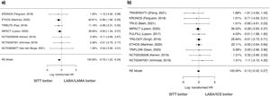 Forest plot of comparison: SITT vs (a) LABA/LAMA and (b) LABA/ICS. Outcome: cardiovascular mortality.