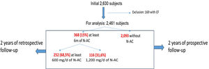 Flow-chart of the study. Prescription, doses and duration of N-acetylcysteine.