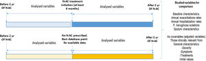 Time line of the study period in both groups, variables studies for comparisons.