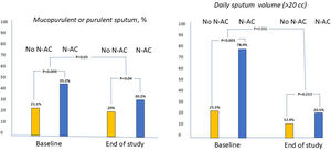 Effect of N-AC on exacerbations and hospitalizations, taking into account the yearly progression of the exacerbation/hospitalization rate.