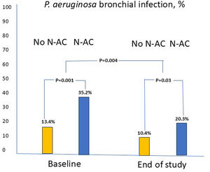 Effect of N-AC on the degree of purulence and the amount of sputum.