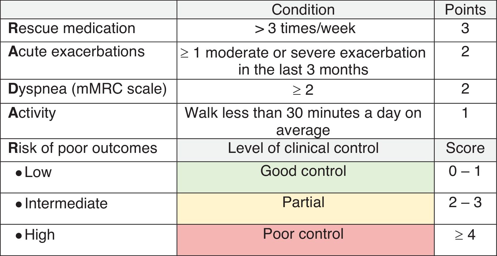 Risk validation of a new quantitative score for clinical control of ...