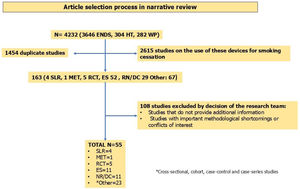 Selection of studies in the narrative review. ENDS: electronic nicotine delivery systems. HT: heated tobacco. WP: waterpipe. SLR: systematic review. MET: meta-analysis. RCT: randomized clinical trial. ES: experimental study. NR: narrative review. DC: position paper/expert consensus.