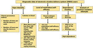 Diagnostic data of electronic nicotine delivery system (ENDS) users.