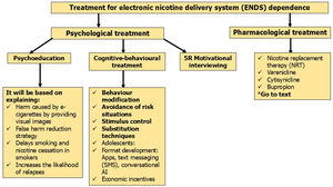Treatment for electronic nicotine delivery system (ENDS) dependence.