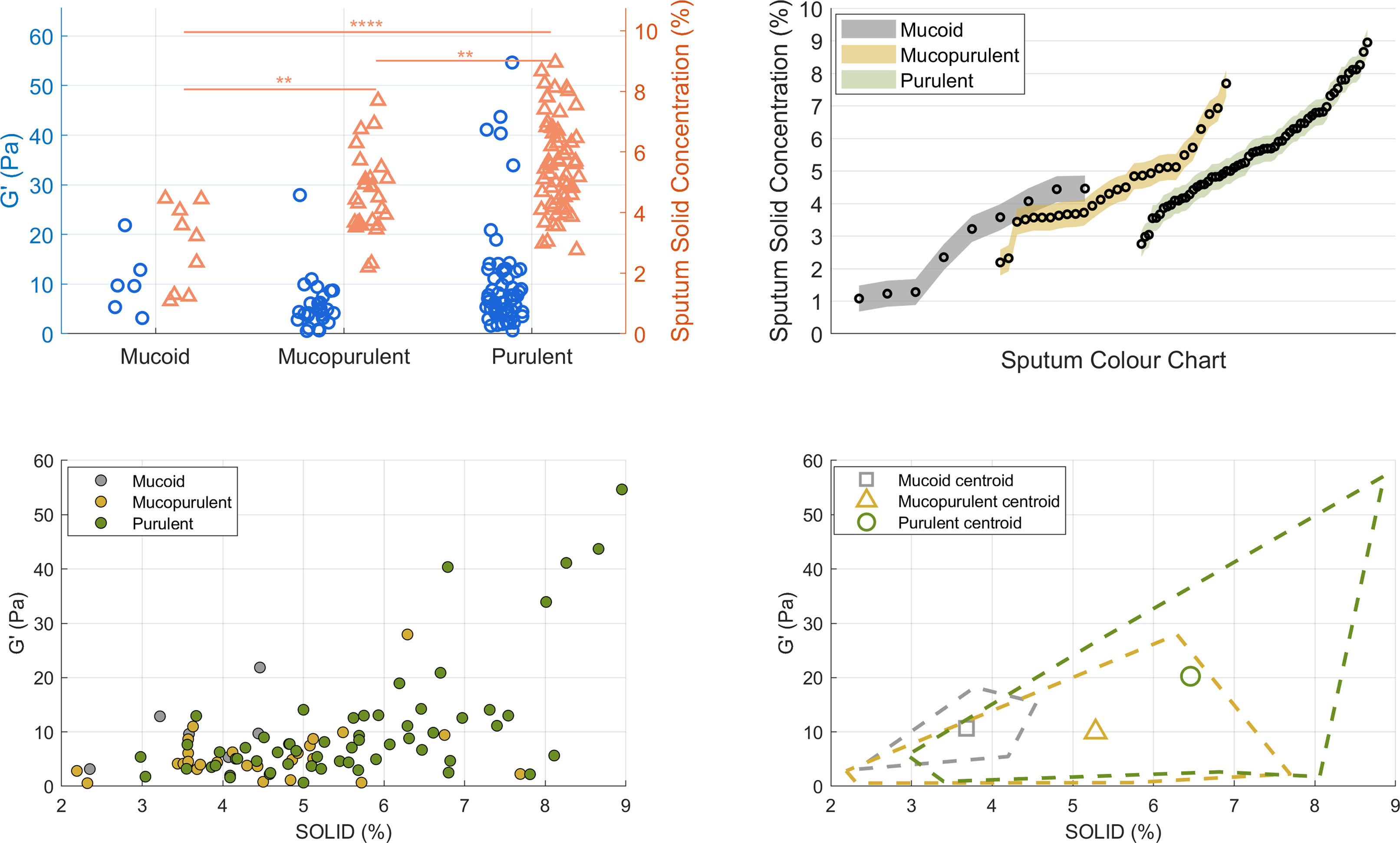 From Colour to Mechanics A Dual Biomarker for Bronchiectasis Sputum