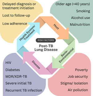 Prognostic markers of disease progression to Post-TB Lung Disease. Severe initial TB (>3 lesions on CXR); MDR=multi drug resistant; XDR=extensively drug resistant. Prognostic markers of disease progression to Post-TB Lung Disease. Severe initial TB (>3 lesions on CXR); MDR=multi drug resistant; XDR=extensively drug resistant.