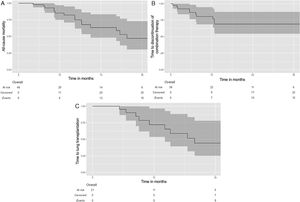 Kaplan–Meier estimates of time to all-cause transplant-free death (A) and time to discontinuation of combination therapy (B) in the whole study population (n=38); and time to lung transplantation (C) in the bridge-therapy subgroup (n=21). Time=0 on the X axis corresponds to the initiation of combination therapy. The shadowed areas represent the 95% confidence interval.