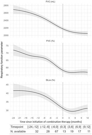 Modelling of the evolution of pulmonary function test parameters 24 months before and after combination therapy initiation. The shadowed areas represent the 95% confidence interval. DLCO: diffusing capacity of the lung for carbon monoxide (expressed in mL/min/mmHg); FVC: forced vital capacity; dashed line: combination therapy initiation.