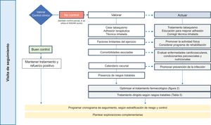 Follow-up of COPD patients according to their level of disease control. Follow-up of COPD patients according to their level of disease control.