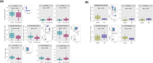 Characterization of the peripheral innate and adaptive immune compartment in n=45 clinically stable bronchiectasis patients: (A) compared to n=45 age-sex-matched healthy controls, adjusted by age and sex: Controls (blue box) vs. Bronchiectasis (pink box) (median [IQR]); (B) categorized by the presence of chronic airway P. aeruginosa infection (PA), adjusted by age and sex: No PA (green box) vs. PA (lila box) (median [IQR]).