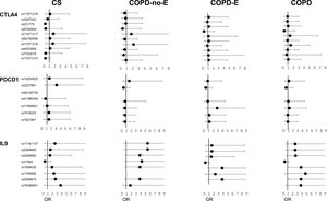Forest plots of polymorphisms in the CTLA4, PDCD1 and IL9 genes and lung cancer risk in study groups. Odds ratios (ORs) and CI 95% for the studied polymorphisms are shown. COPD-E-LC, patients with COPD, emphysema and lung cancer; COPD-E, patients with COPD and emphysema; COPD-no-E, patients with COPD without emphysema; CS, control group of current and former smokers.