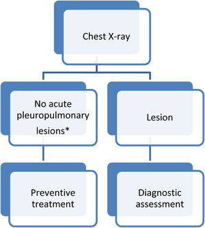Algorithm to rule out tuberculosis in asymptomatic individuals. * Consider diagnostic evaluation in patients with severe immunosuppression, or if C-reactive protein>5mg/L in patients living with human immunodeficiency virus.