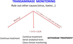 Algorithm for the management of suspected hepatotoxicity due to antituberculosis drugs. ULN: upper limit of normal value.