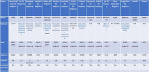 General characteristics of the current national and international bronchiectasis registries in the world.