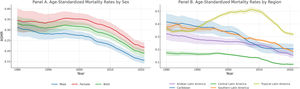 (A) Age-standardized mortality rates for pulmonary arterial hypertension from 1980 to 2021, combining all five Latin America and Caribbean regions, stratified by sex (both sexes, male, and female). The shaded areas represent the 95% confidence intervals. (B) Age-standardized mortality rates for pulmonary arterial hypertension from 1980 to 2021 in the five Latin America and Caribbean regions for both sexes. The shaded areas represent the 95% confidence intervals.