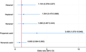 Association between volatile organic compounds and risk of exacerbations.