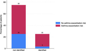 Association between identification of propanoic acid in exhaled breath and presence of clinical risk factors for asthma exacerbation (OR 3.25; 95% CI, 1.04–10.17; p=0.027).