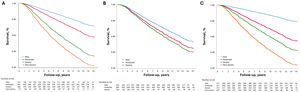 Kaplan–Meier survival curves depicting 15-year outcomes stratified by different classifications of airflow limitation: (A) the Global Initiative for Chronic Obstructive Lung Disease (GOLD) criteria; (B) the 2021 recommendations of the European Respiratory Society/American Thoracic Society (ERS/ATS); (C) quartiles of height-normalized FEV1 (FEV1·Ht−3).