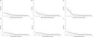Penalized spline models depicting the hazard ratio for all-cause mortality based on annual changes in FEV1, expressed as absolute value (A), percentage of predicted (B), z-score (C), FEV1·Ht−2 (D), FEV1·Ht−3 (E), or FEV1Q (F). The top 5% of values (≥95th percentile) for each index were used as the reference category (hazard ratio=1). Dashed curves represent 95% confidence intervals.