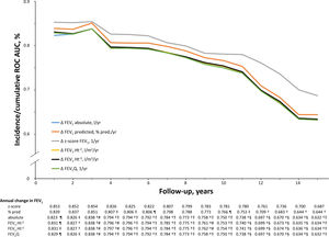 Change over time of area under the incidence/cumulative receiver operating characteristic curve to predict death within 15 years of different indices of annual change in post-bronchodilator FEV1. AUC, area under the curve; ROC, receiver operating characteristic. Comparisons versus z-score/year: †p<0.001, ‡p<0.01, ¶p<0.05; comparisons versus % pred./year: §p<0.001, !!p<0.01, #p<0.05.