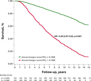 Kaplan–Meier 15-year survival curves according to the annual change in z-score FEV1. HR, hazard ratio.