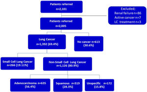 Composition of the whole study population and diagnostic subgroups.