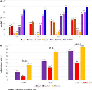 (A) Serum tumour biomarker sensitivity is subdivided according to tumour stage in SCLC. (B) Probability of lung cancer according to serum tumour biomarker levels and nodule size (CT scan). ADC: adenocarcinoma; SCC: squamous cell carcinoma; uNSCLC: unspecific non-small-cell lung cancer; SCLC: small-cell lung cancer. CA 15.3: carbohydrate antigen 15.3; CEA: carcinoembryonic antigen; CYFRA 21-1: cytokeratin-19 fragment, NSE: neuron-specific enolase; ProGRP: progastrin-releasing peptide; SCC-Ag: squamous cell carcinoma-associated antigen. For further explanations, see the text. OR: odd ratio; cm: centimetre. TB: tumour biomarker; T1: initial analysis; T2: second analysis 3–4 weeks later; LC: patients with final diagnosis of lung cancer; No LC: patients with final diagnosis of no lung cancer.
