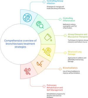 The complex landscape of possible new treatment strategies for bronchiectasis.