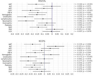 Correlations between routine serum biomarkers and FEV1% and KCO%.