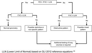 Ventilatory deficiency defined by spirometry: diagnostic algorithm. LLN (lower limit of normal) based on GLI 2012 reference equations [44].