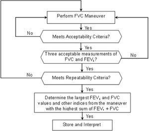 Flowchart for applying acceptability and repeatability criteria. Adapted from Refs. [1,36].