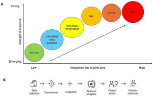 Telemonitoring across respiratory diseases: evidence maturity and integration into routine care. Panel A presents the conceptual overview showing the relative strength of evidence (Y-axis) and degree of integration into clinical practice (X-axis) for telemonitoring across respiratory diseases. Axes represent a qualitative, expert-based assessment of evidence strength and degree of integration into routine clinical practice, and are intended as a conceptual rather than quantitative representation. Panel B summarizes the telemonitoring pathway from data collection to patient outcomes, emphasizing the growing role of AI-driven analytics.