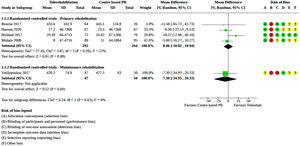 Comparison of telerehabilitation vs centre-based pulmonary rehabilitation on exercise capacity (6-min walk test) at the end of the intervention. Reproduced with permission from Cox et al.132.