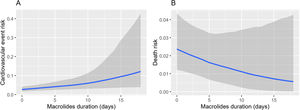 Association between macrolide treatment duration (days) and long-term risk of CVE and mortality. (A) CVE and (B) mortality. Risk is shown as a proportion from 0 to 1.