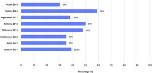 Risk of an exacerbation over a year follow-up of patients with one moderate exacerbation in the previous year.