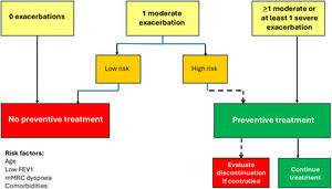 Algorithm for preventive treatment for future exacerbations in patients with COPD according to previous frequency and severity of exacerbations. Dotted line indicates the suggestion to review and consider withdrawal of preventive therapy.