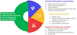 Integrative cycle of communication, education, and planning in advanced chronic obstructive pulmonary disease/interstitial lung disease.