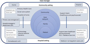 Resources for the management of patients with advanced chronic respiratory disease. Abbreviations. HaH: hospital at home. SSU: short-stay unit. PCU: palliative care unit.