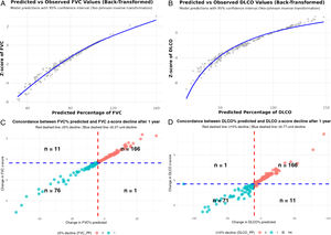 (A and B) Scatter plot of predicted vs observed values (Yeo–Johnson inverse transformation) predicted percent vs z-score for FVC (A) and DLCO (B). (C and D) Concordance between PP and z-score decline after 1 year. Each dot represents a patient. The red dashed line indicates a ≥5% drop in FVC% predicted, and the blue dashed line represents a ≥0.37-unit decline in FVC z-score (C). FVC: forced vital capacity; DLCO: diffusing capacity of the lungs for carbon monoxide; PP: predicted percent.
