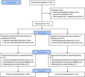 CONSORT patient selection flowchart. Of the 142 screened patients, 110 were randomized (59 to intermittent boluses group, and 51 to the continuous infusion group). All randomized patients were included in the intention-to-treat analysis. NMBA: neuromuscular blocking agent.